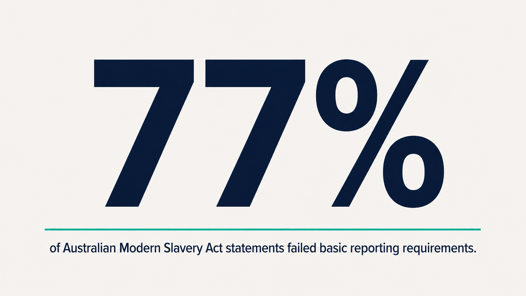 Pie chart visualisation of the Paper Promises 2022 finding that 77% of evaluated AU MSA statements failed to meet basic reporting requirements.