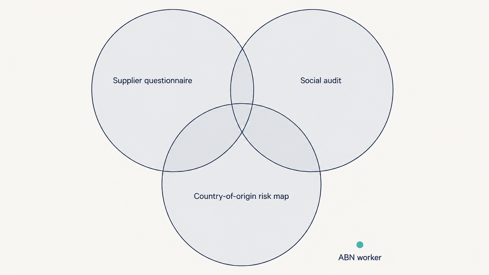Schematic showing three overlapping audit instruments, supplier questionnaire, social audit, and country-of-origin risk map, with a single ABN worker marker positioned in the negative space outside all three rings.