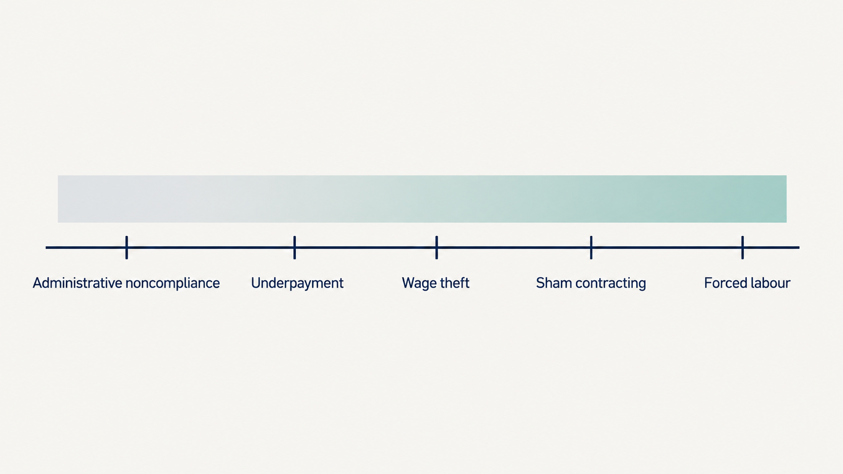 Horizontal spectrum diagram showing exploitation as a continuum from administrative noncompliance on the left, through underpayment, wage theft, and sham contracting, to forced labour on the right.